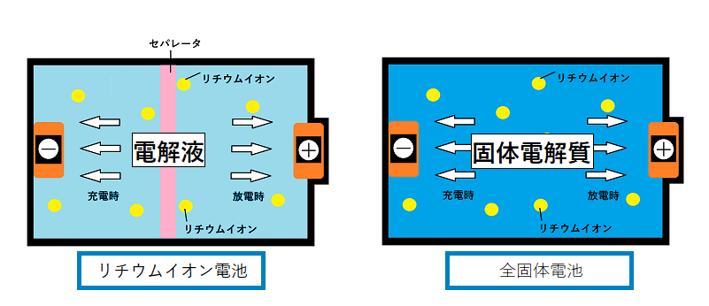 全固体電池とリチウムイオン電池