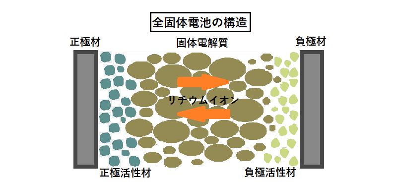 全固体電池の構造